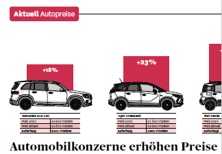 Saldo 01/2024: Automobilkonzerne erhöhen Preise für Neuwagen massiv - Auto Kunz AG mit den schweizweit tiefsten Preisen